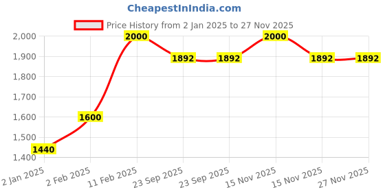myntra.com Decor de Maison SilverToned and Transparent Antique Glass Legacy Square Vase decor de maison Price History Graph from 2 Jan 2025 to 27 Nov 2025