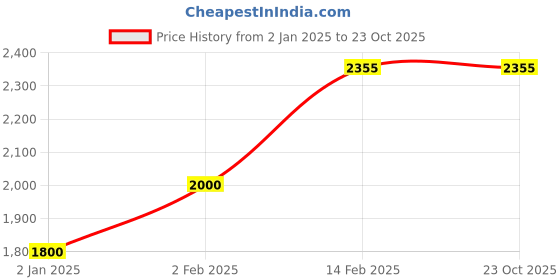 myntra.com Decor de Maison Sophia Silver-Toned Metal Floral Vases decor de maison Price History Graph from 2 Jan 2025 to 23 Oct 2025