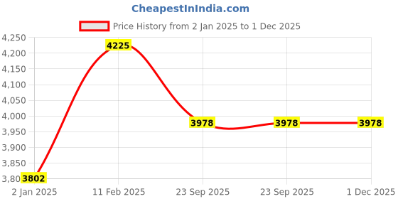 myntra.com Decor de Maison VersaLux Grey & Gold toned Printed Glass Vase decor de maison Price History Graph from 2 Jan 2025 to 1 Dec 2025