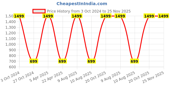 myntra.com DECOR VATIKA Grey 8 Pieces Printed Diwan Set decor vatika Price History Graph from 3 Oct 2024 to 24 Nov 2025