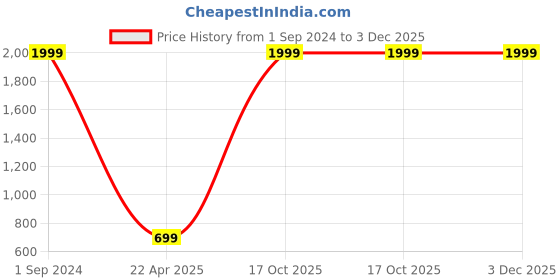 myntra.com DECOR VATIKA White & Pink 4 Pieces Floral Printed Soft & Elastic Chair Covers decor vatika Price History Graph from 1 Sep 2024 to 2 Dec 2025