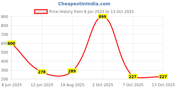 myntra.com Decor Villa Multicolor Ganesh Ji Wall Sticker decor villa Price History Graph from 8 Jun 2025 to 13 Oct 2025