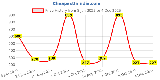 myntra.com Decor Villa Multicolor Radha Krishna Wall Sticker decor villa Price History Graph from 8 Jun 2025 to 4 Dec 2025