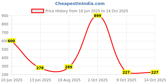 myntra.com Decor Villa Multicolour Bal Krishna Wall Sticker decor villa Price History Graph from 10 Jun 2025 to 13 Oct 2025