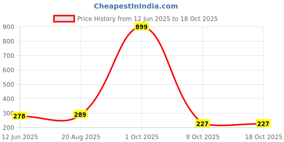 myntra.com Decor Villa Multicolour Leaf And Tree Wall Sticker decor villa Price History Graph from 12 Jun 2025 to 17 Oct 2025