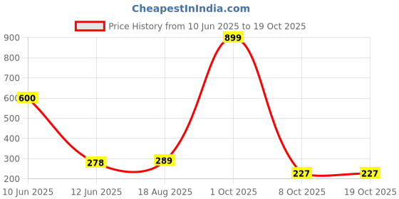 myntra.com Decor Villa Multicolour Radhe Krishna Wall Sticker decor villa Price History Graph from 10 Jun 2025 to 18 Oct 2025
