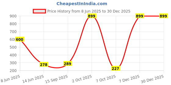 myntra.com Decor Villa Multicolour SEA LIONS Wall Sticker decor villa Price History Graph from 8 Jun 2025 to 30 Dec 2025