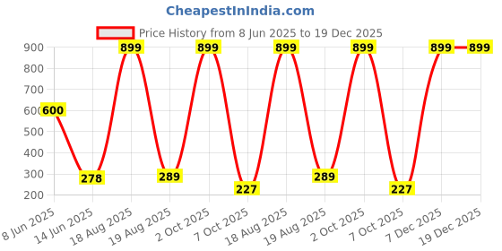myntra.com Decor Villa Mutlicolor Ganeshji Wall Sticker decor villa Price History Graph from 8 Jun 2025 to 19 Dec 2025