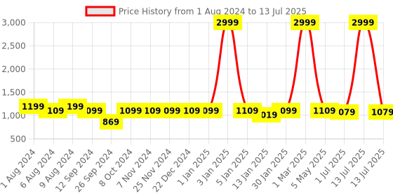 myntra.com random Decorative Black 4 Pcs Square Shaped Basic Wall Shelf Set random Price History Graph from 1 Aug 2024 to 13 Jul 2025