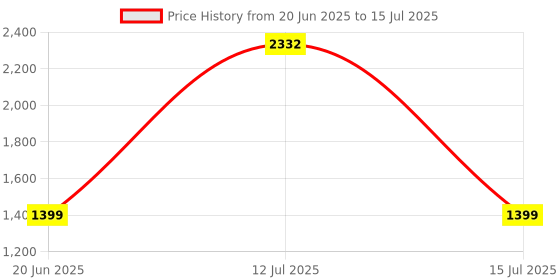 myntra.com tanlooms Decorative Dot Design Set of 5, Cream Color Velvet Cushion Covers tanlooms Price History Graph from 20 Jun 2025 to 15 Jul 2025