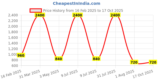 myntra.com decorativeray Black Rectangle Wall Lamp decorativeray Price History Graph from 16 Feb 2025 to 16 Oct 2025
