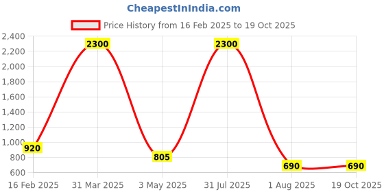 myntra.com decorativeray Brown & White Spherical Shaped Glass Wall Lamp decorativeray Price History Graph from 16 Feb 2025 to 18 Oct 2025