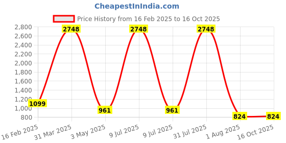 myntra.com decorativeray Brown Rectangular Metal Wall Lamp decorativeray Price History Graph from 16 Feb 2025 to 16 Oct 2025