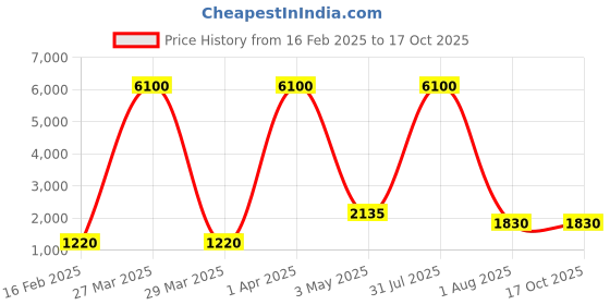 myntra.com decorativeray Gold-Toned Abstract Shaped Iron Wall Lamp decorativeray Price History Graph from 16 Feb 2025 to 16 Oct 2025