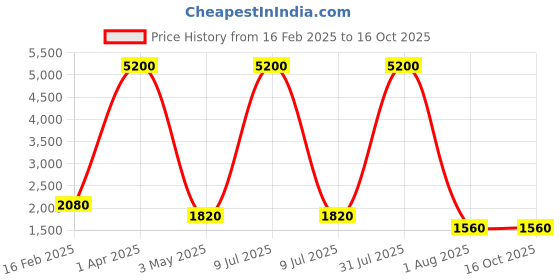 myntra.com decorativeray Gold Toned Abstract Shaped Metal Wall Lamp decorativeray Price History Graph from 16 Feb 2025 to 16 Oct 2025