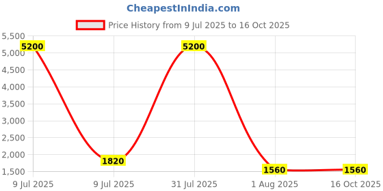 myntra.com decorativeray Gold Toned Abstract Shaped Wall Lamp decorativeray Price History Graph from 9 Jul 2025 to 16 Oct 2025