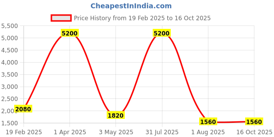 myntra.com decorativeray Gold-Toned & Black Abstract Shaped Iron Wall Lamp decorativeray Price History Graph from 19 Feb 2025 to 16 Oct 2025