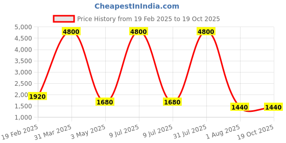 myntra.com decorativeray Gold Toned & Blue Spherical Metal Wall Lamp decorativeray Price History Graph from 19 Feb 2025 to 18 Oct 2025