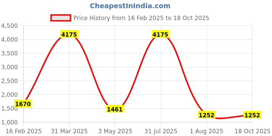 myntra.com decorativeray Gold Toned & Brown Spherical Metal Wall Lamp decorativeray Price History Graph from 16 Feb 2025 to 17 Oct 2025