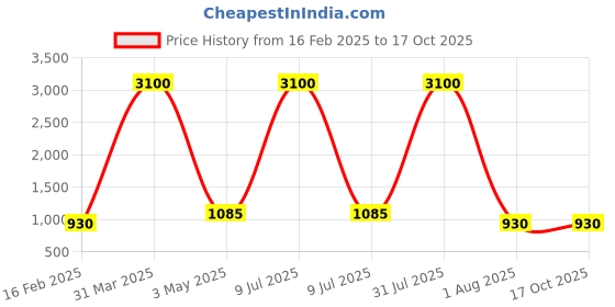 myntra.com decorativeray Gold Toned & Maroon Spherical Metal Wall Lamp decorativeray Price History Graph from 16 Feb 2025 to 16 Oct 2025