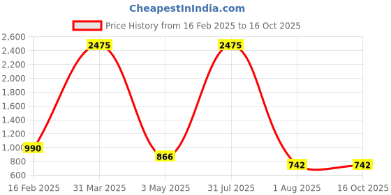 myntra.com decorativeray Gold Toned & Red Spherical Metal Wall Lamp decorativeray Price History Graph from 16 Feb 2025 to 16 Oct 2025
