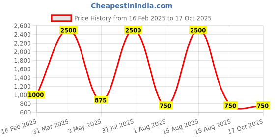 myntra.com decorativeray Gold Toned & Red Spherical Metal Wall Lamp decorativeray Price History Graph from 16 Feb 2025 to 16 Oct 2025