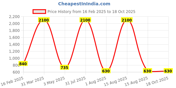 myntra.com decorativeray Gold-Toned & White Abstract Shaped Glass Wall Lamp decorativeray Price History Graph from 16 Feb 2025 to 18 Oct 2025