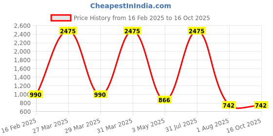 myntra.com decorativeray Gold-Toned & White Abstract Shaped Metal Wall Lamp decorativeray Price History Graph from 16 Feb 2025 to 16 Oct 2025