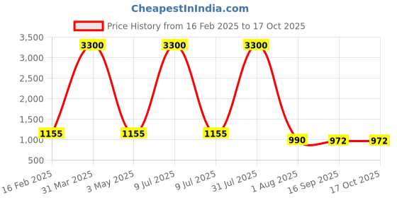 myntra.com decorativeray Gold-Toned & White Abstract Shaped Metal Wall Lamp decorativeray Price History Graph from 16 Feb 2025 to 16 Oct 2025