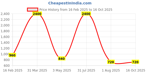 myntra.com decorativeray Gold-Toned & White Abstract Shaped Metal Wall Lamp decorativeray Price History Graph from 16 Feb 2025 to 16 Oct 2025