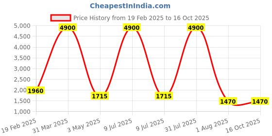 myntra.com decorativeray Gold-Toned & White Abstract Shaped Metal Wall Lamp decorativeray Price History Graph from 19 Feb 2025 to 16 Oct 2025