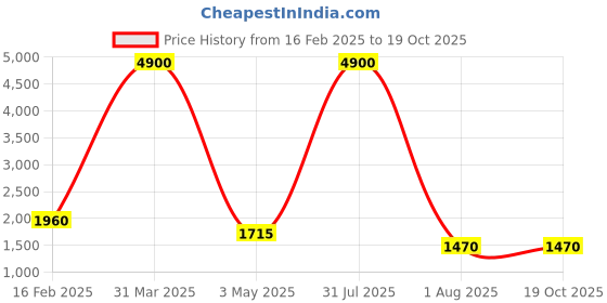 myntra.com decorativeray Gold-Toned & White Abstract Shaped Metal Wall Lamp decorativeray Price History Graph from 16 Feb 2025 to 18 Oct 2025