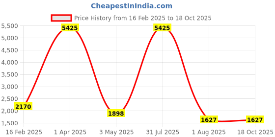 myntra.com decorativeray Gold-Toned & White Abstract Shaped Metal Wall Lamp decorativeray Price History Graph from 16 Feb 2025 to 17 Oct 2025
