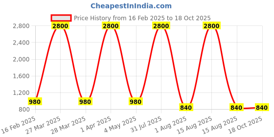 myntra.com decorativeray Gold-Toned & White Abstract Shaped Metal Wall Lamp decorativeray Price History Graph from 16 Feb 2025 to 17 Oct 2025
