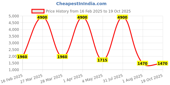 myntra.com decorativeray Gold-Toned & White Abstract Shaped Metal Wall Lamp decorativeray Price History Graph from 16 Feb 2025 to 17 Oct 2025