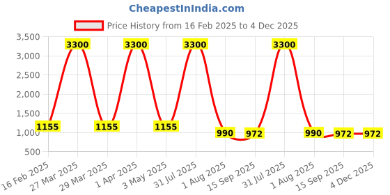 myntra.com decorativeray Gold-Toned & White Printed Abstract Shaped Metal Wall Lamp decorativeray Price History Graph from 16 Feb 2025 to 4 Dec 2025