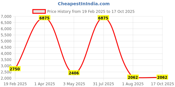 myntra.com decorativeray Gold Toned & White Spherical Metal Wall Lamp decorativeray Price History Graph from 19 Feb 2025 to 16 Oct 2025
