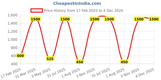 myntra.com decorativeray Gold-Toned & White Spherical Shaped Glass Wall Lamp decorativeray Price History Graph from 17 Feb 2025 to 4 Dec 2025