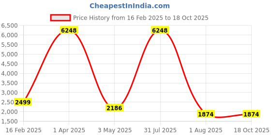 myntra.com decorativeray Gold Toned & White Textured Metal Wall Lamp decorativeray Price History Graph from 16 Feb 2025 to 18 Oct 2025