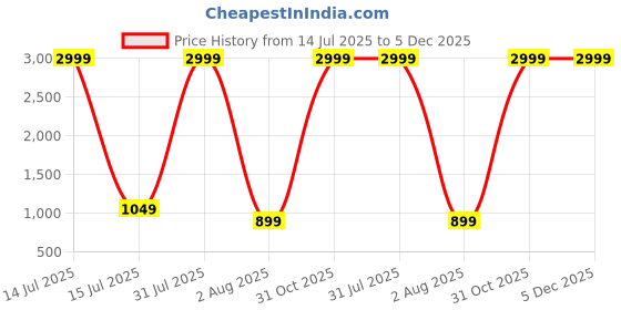 myntra.com decorativeray Gold-Toned Metal Traditional Abstract Shaped Shaped Wall Lamp decorativeray Price History Graph from 14 Jul 2025 to 5 Dec 2025