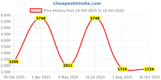 myntra.com decorativeray Gold Toned White Abstract Shaped Wall Lamp decorativeray Price History Graph from 16 Feb 2025 to 16 Oct 2025