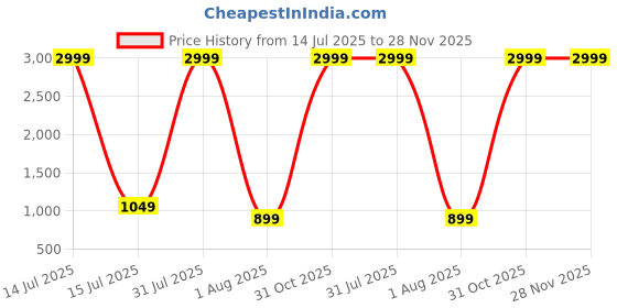 myntra.com decorativeray Red Glass Traditional Abstract Shaped Shaped Wall Lamp decorativeray Price History Graph from 14 Jul 2025 to 28 Nov 2025