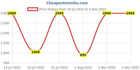 myntra.com decorativeray White & Black Glass Traditional Cylinder Shaped Wall Lamp decorativeray Price History Graph from 14 Jul 2025 to 2 Nov 2025
