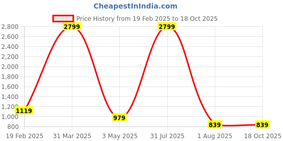 myntra.com decorativeray White & Brown Printed Cylinder Shaped Wooden Wall Lamp decorativeray Price History Graph from 19 Feb 2025 to 16 Oct 2025