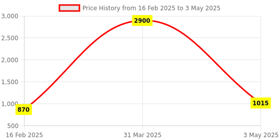 myntra.com decorativeray White & Gold Toned Cylindrical Metal Wall Lamp decorativeray Price History Graph from 16 Feb 2025 to 3 May 2025