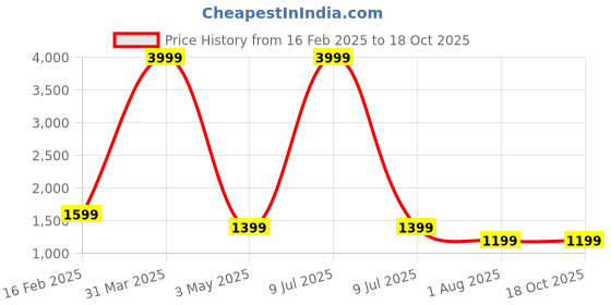 myntra.com decorativeray Yellow Abstract Shaped Wall Lamps decorativeray Price History Graph from 16 Feb 2025 to 18 Oct 2025