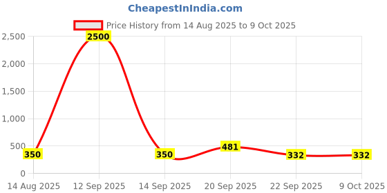 myntra.com Decorcity 14 Artificial Flower Rose Vine String Light Lamp decorcity Price History Graph from 14 Aug 2025 to 8 Oct 2025