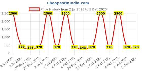 myntra.com Decorcity 14 LED Electric Operated Flower String Lights decorcity Price History Graph from 2 Jul 2025 to 5 Dec 2025