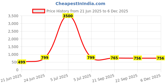 myntra.com Decorcity Black Mini Chandelier Crystal Semi-Flush Mount Corridor Ceiling Lamp decorcity Price History Graph from 21 Jun 2025 to 5 Dec 2025