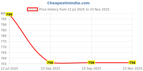 myntra.com Decorcity Black Printed Contemporary Cylindrical Shaped Table Lamp with Bulb decorcity Price History Graph from 12 Jul 2025 to 23 Nov 2025